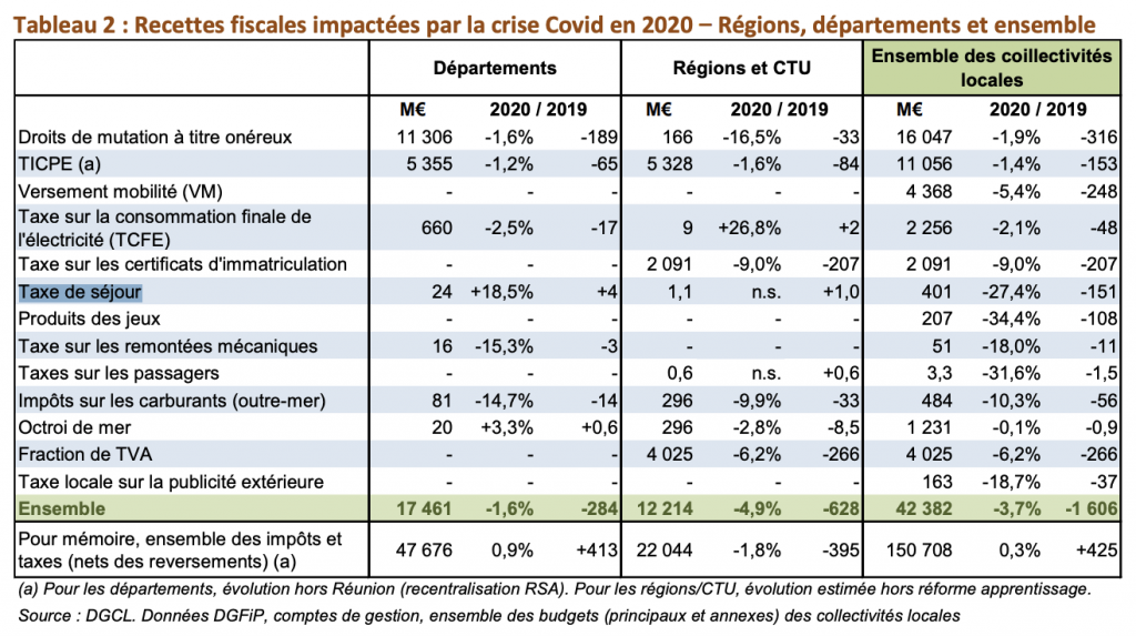 Évolution du produit de la collecte de taxes de séjour entre 2019 et 2020