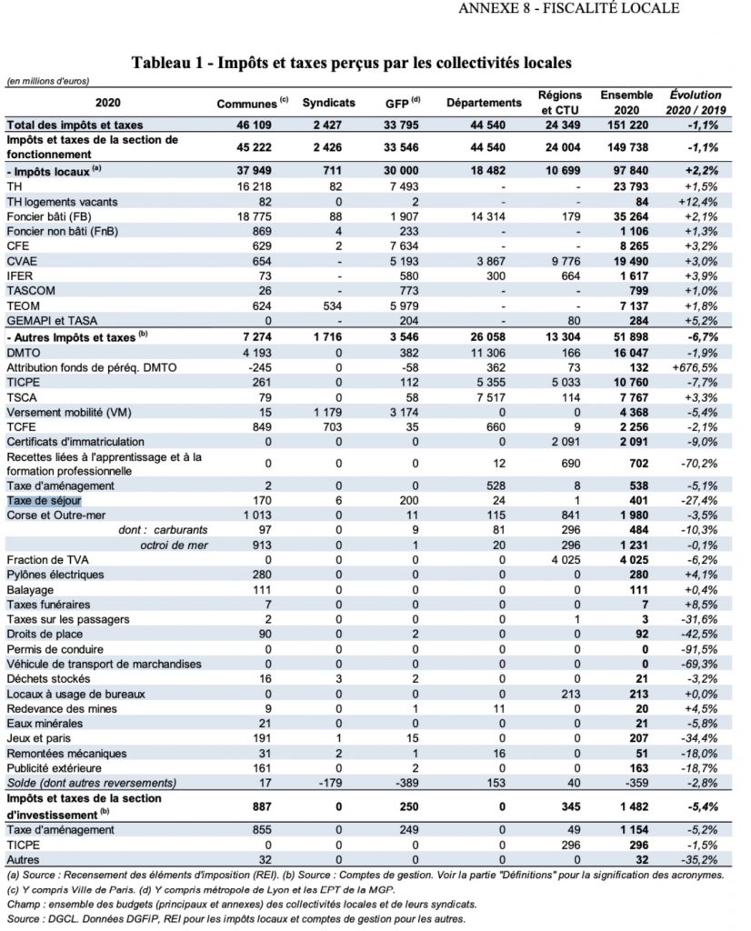 Évolution du produit de la collecte de taxes de séjour entre 2019 et 2020