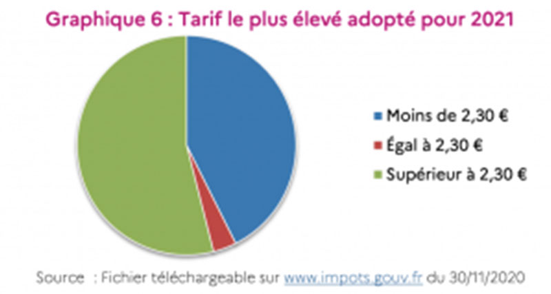 Tarifs le plus élevé de 2021